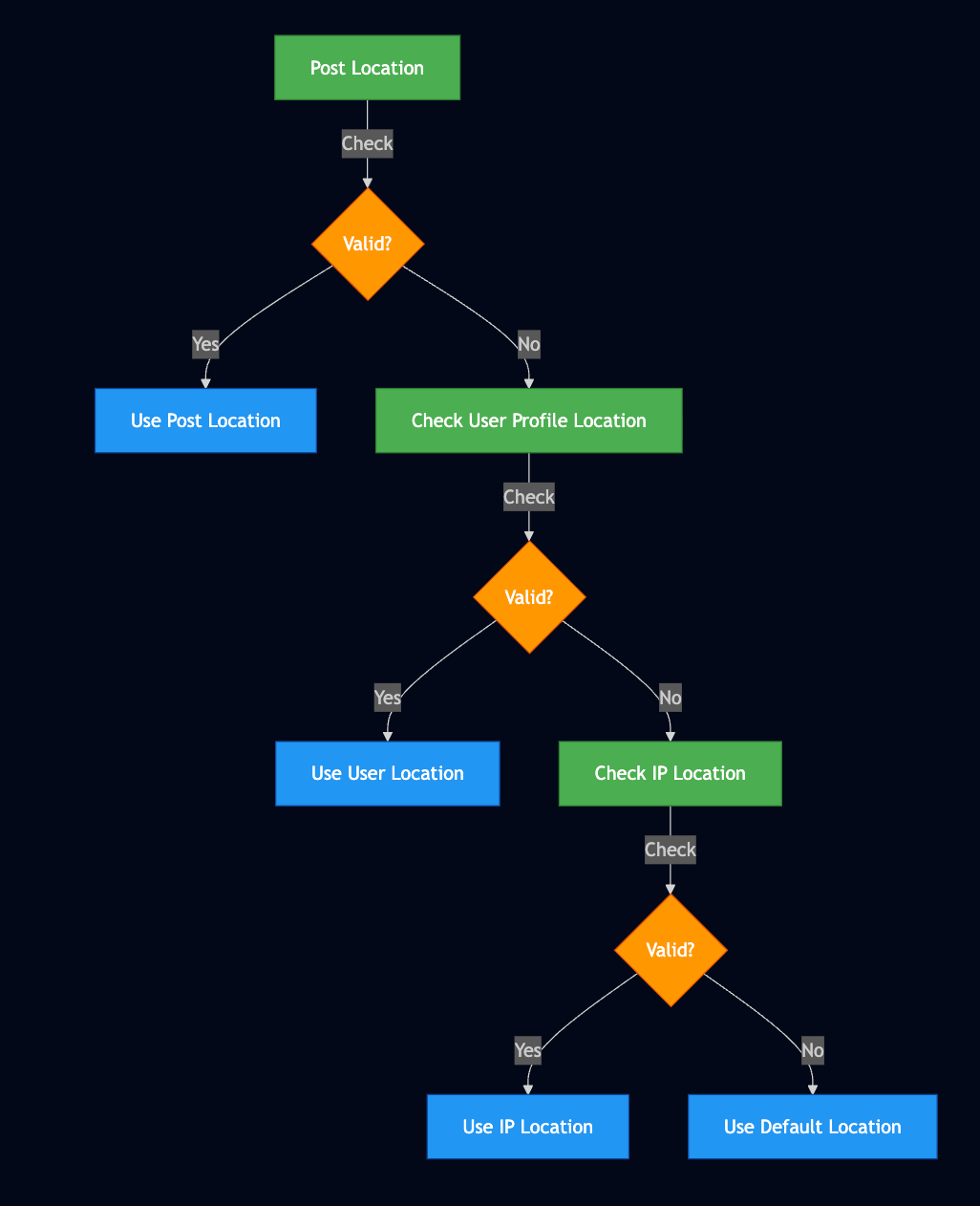 Auto-Location Inference for Posts: Building a Smart Geofencing System