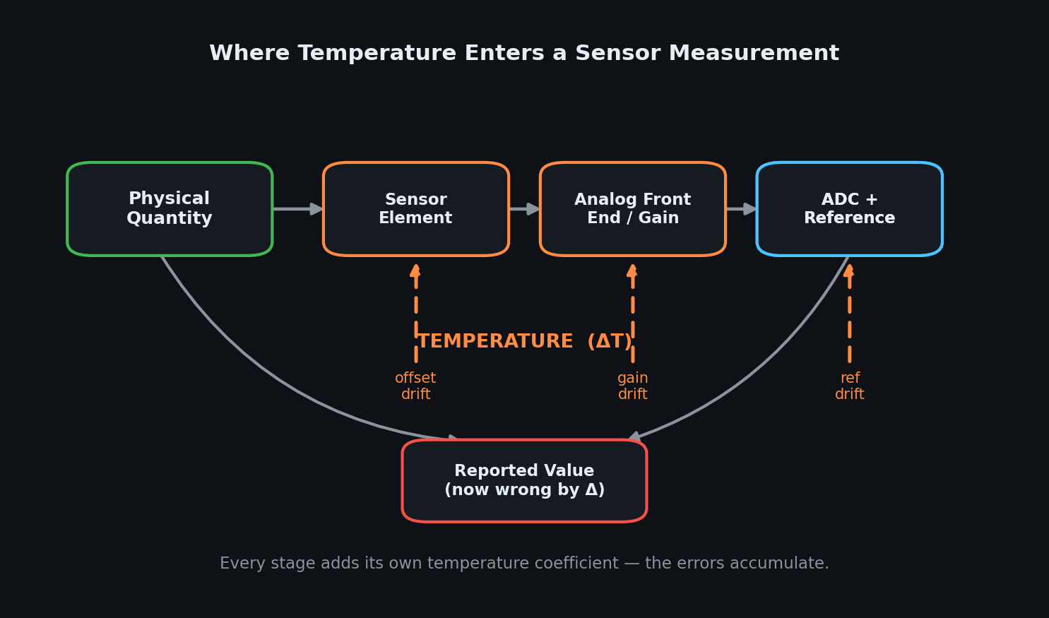 Designing Sensor Boards That Don't Drift With Temperature
