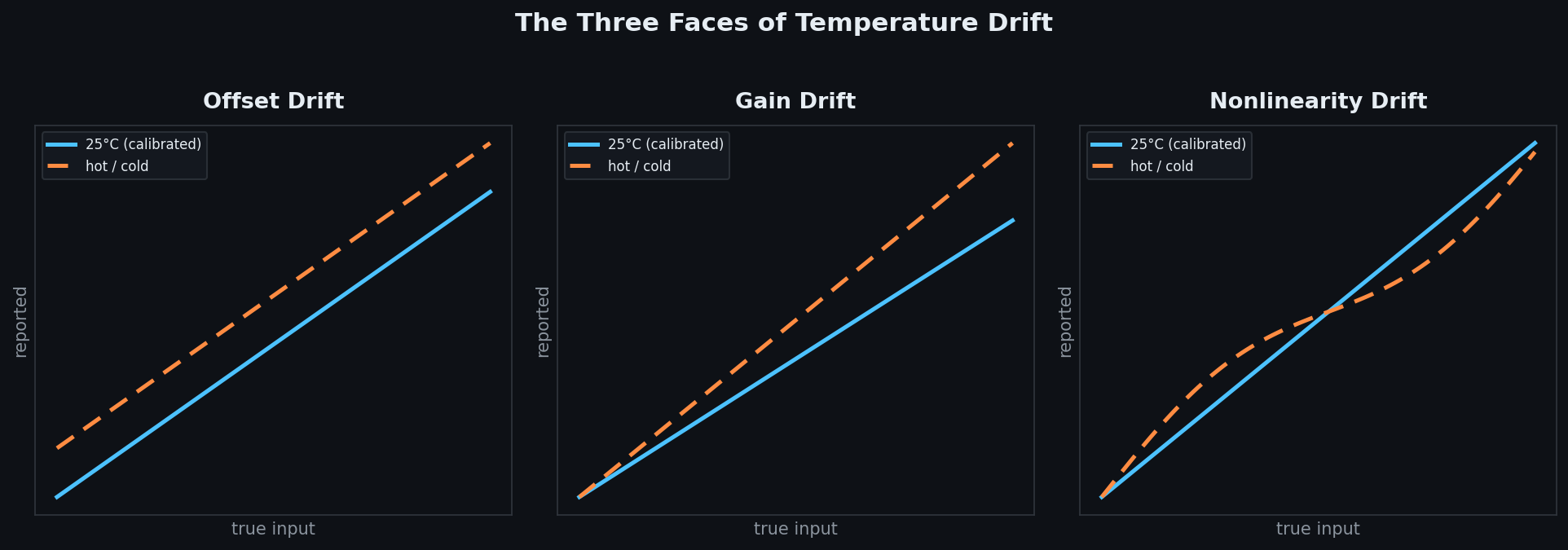 The three faces of temperature drift