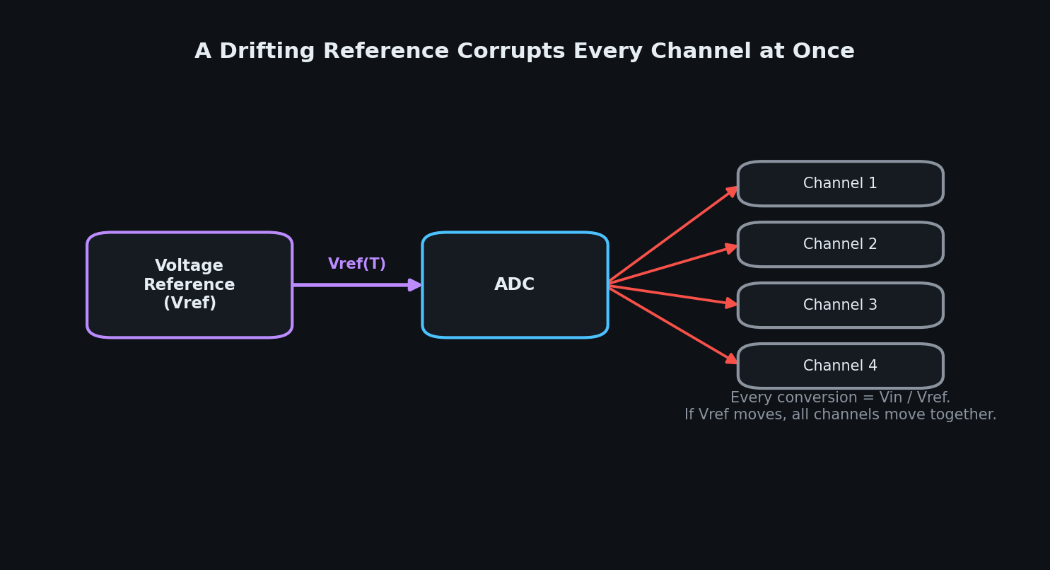 A drifting reference corrupts every channel at once