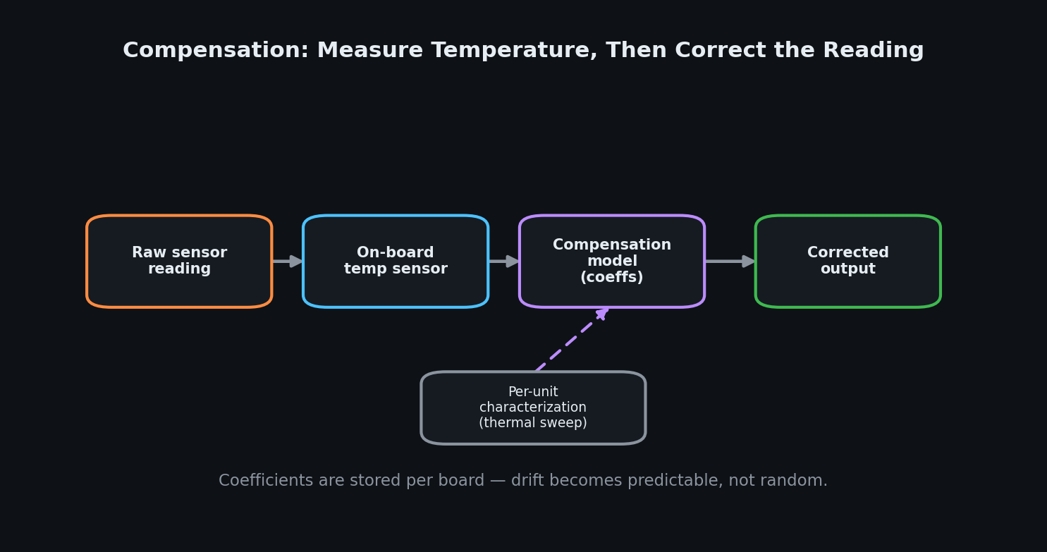 Designing the board so heat cannot reach the sensor
