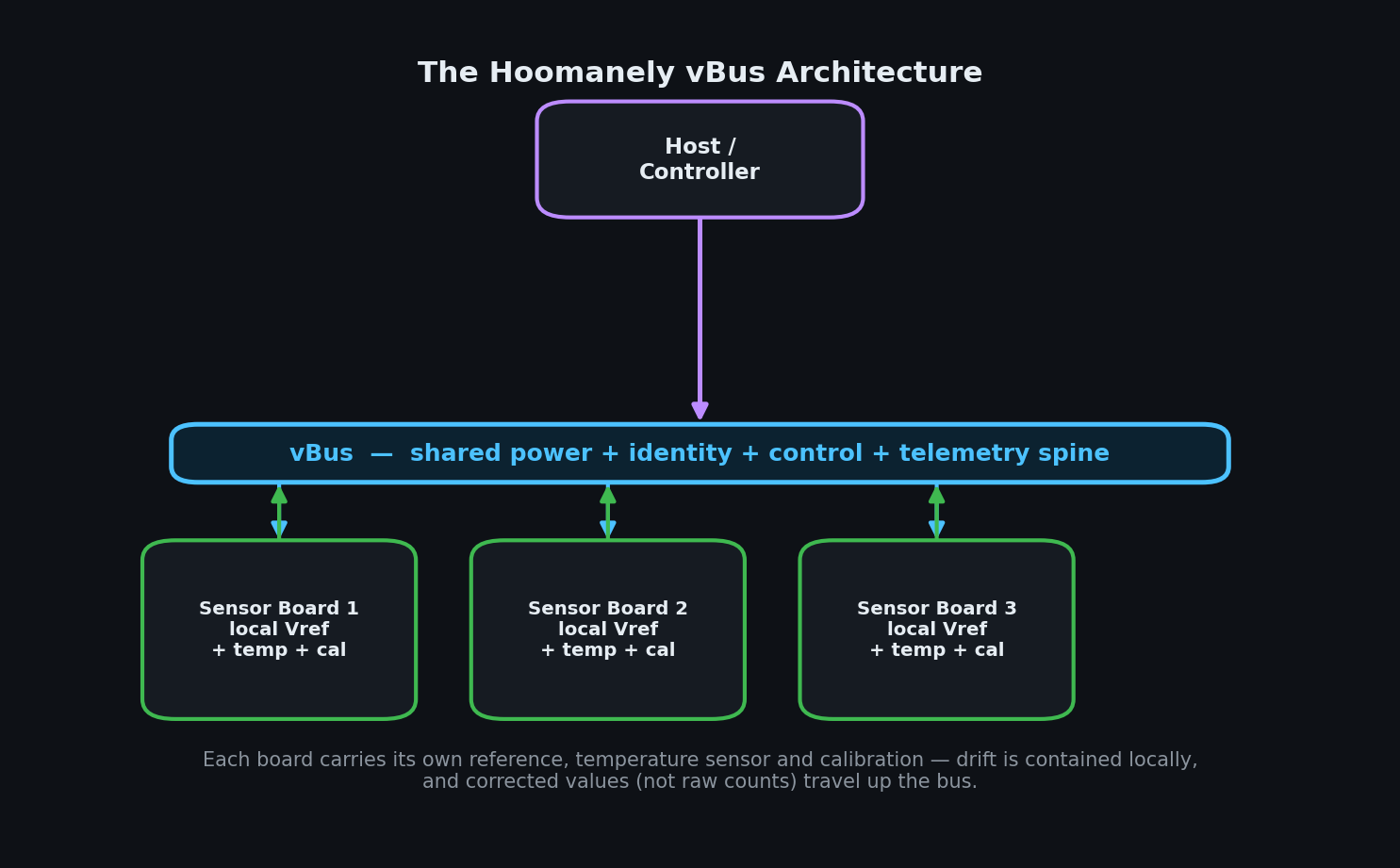 The Hoomanely vBus architecture