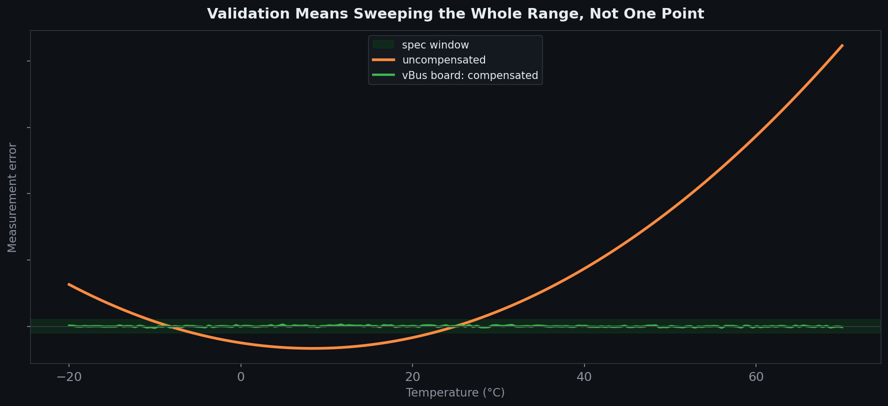 Validation means sweeping the whole range, not one point