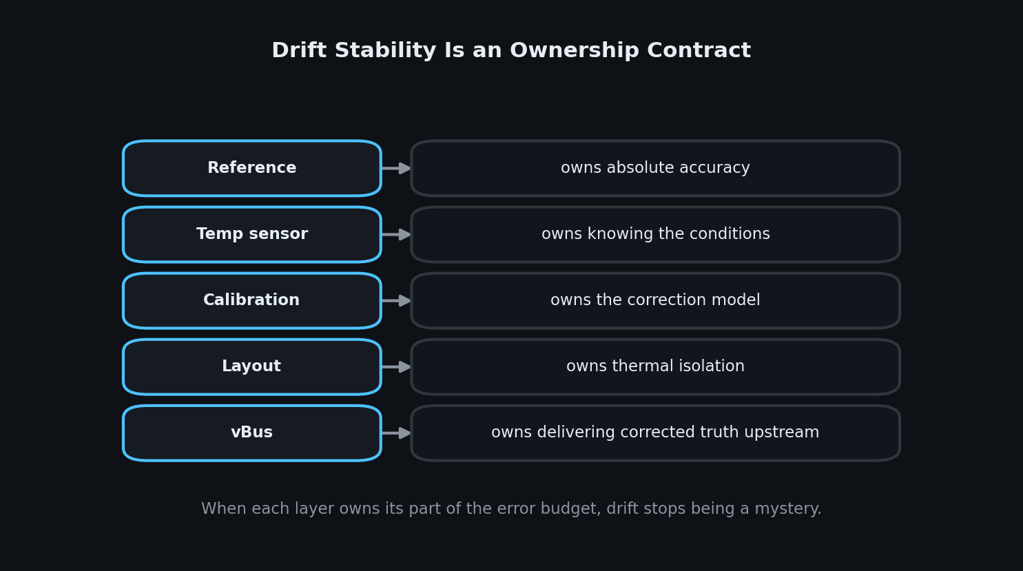 Drift stability is an ownership contract