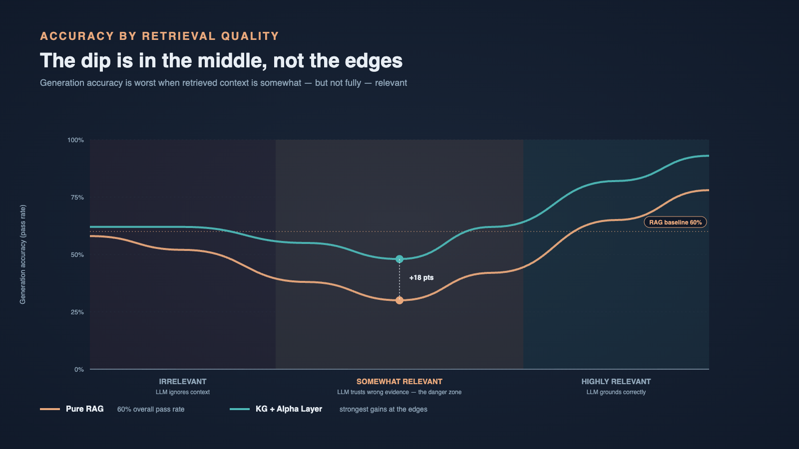 Accuracy by retrieval quality. Pure RAG started at a 60% pass rate overall, with the worst failures 