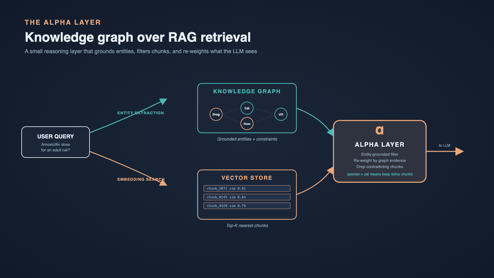 The alpha layer sits between retrieval and generation. A query goes to both the knowledge graph (ent