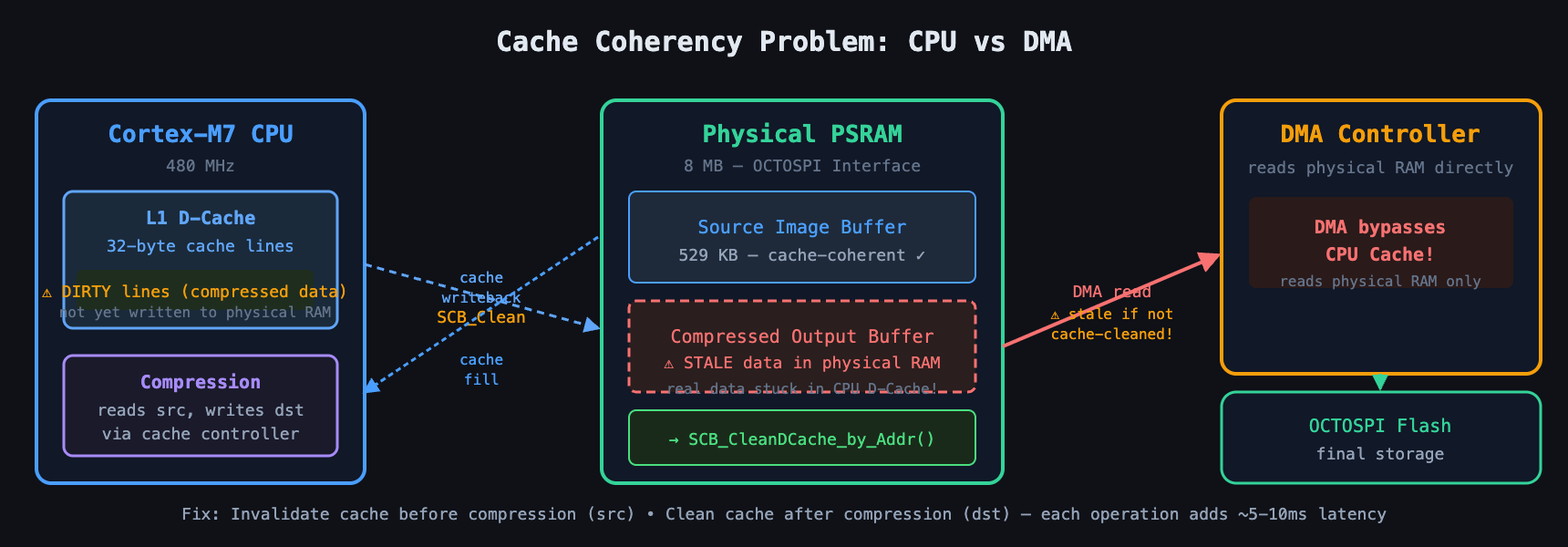 Cache coherency diagram showing CPU cache vs DMA and physical RAM