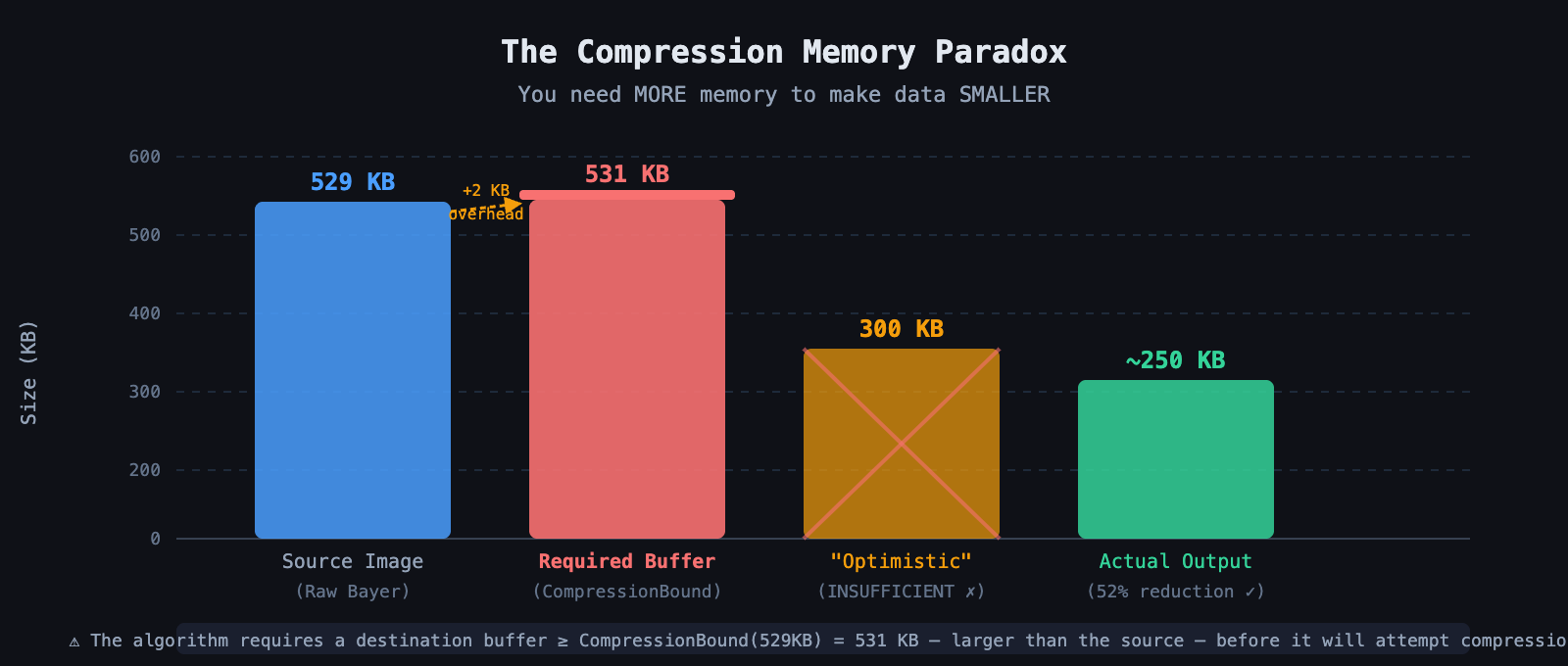 Compression bound paradox bar chart