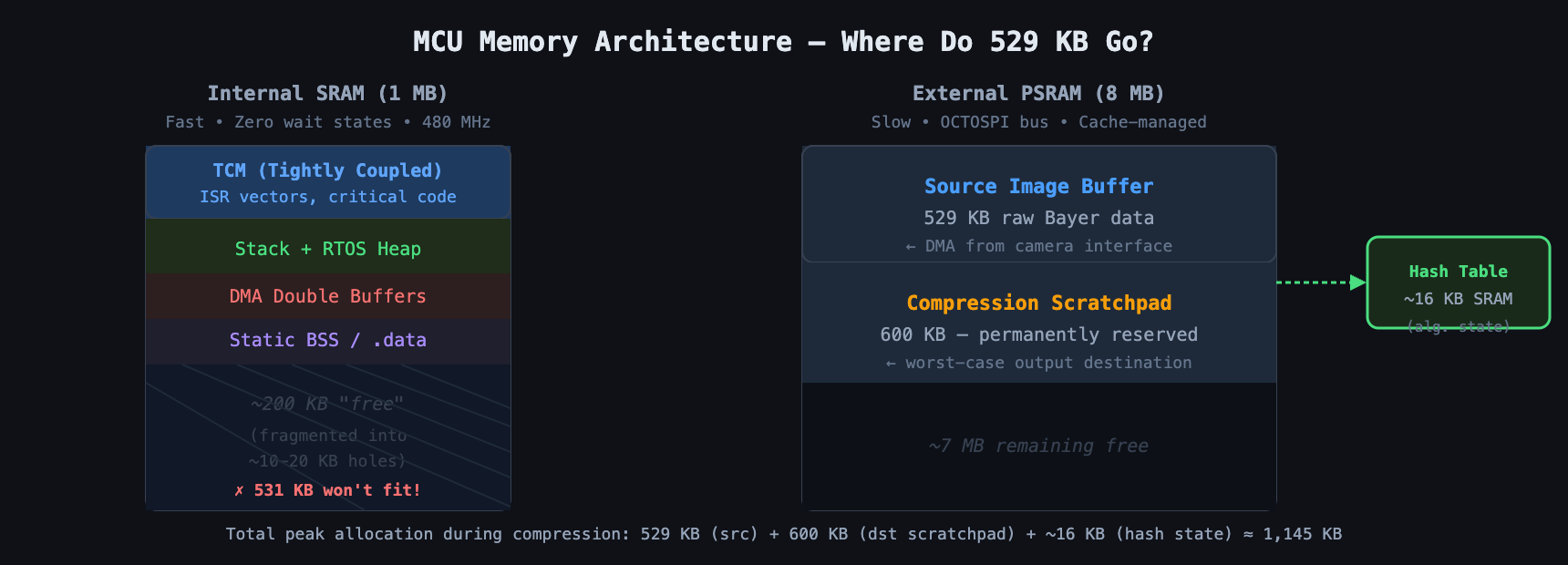 MCU memory layout diagram showing SRAM vs PSRAM regions and buffer allocations