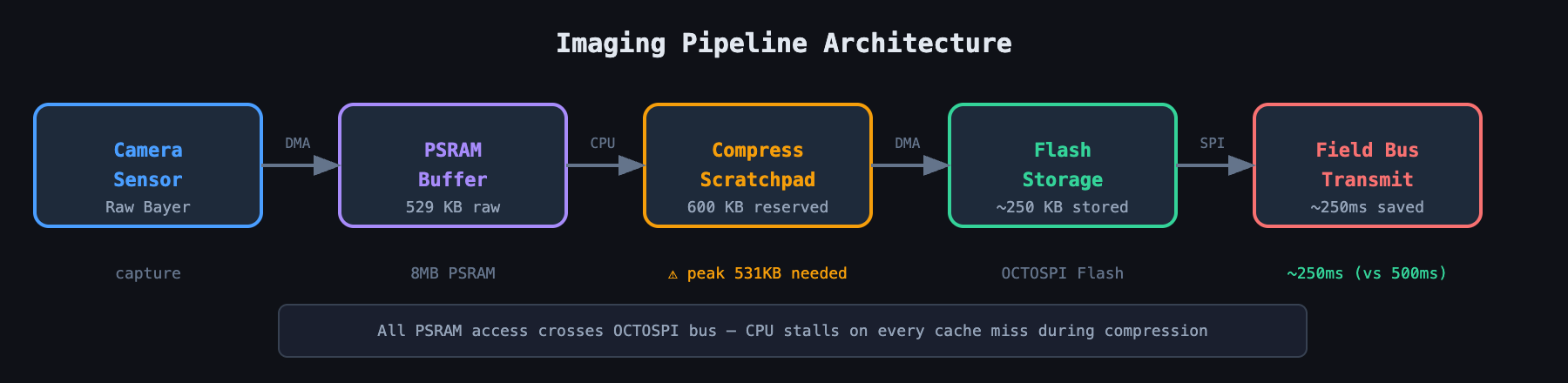 Imaging pipeline flow diagram showing Camera → PSRAM → Compress → Flash → Bus Transmit
