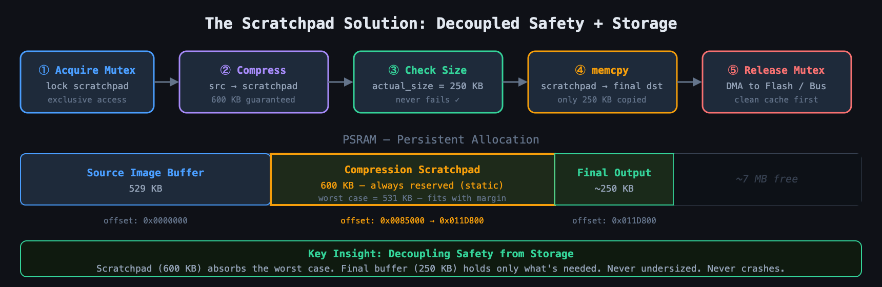 Scratchpad architecture solution diagram showing 5-step flow and memory layout