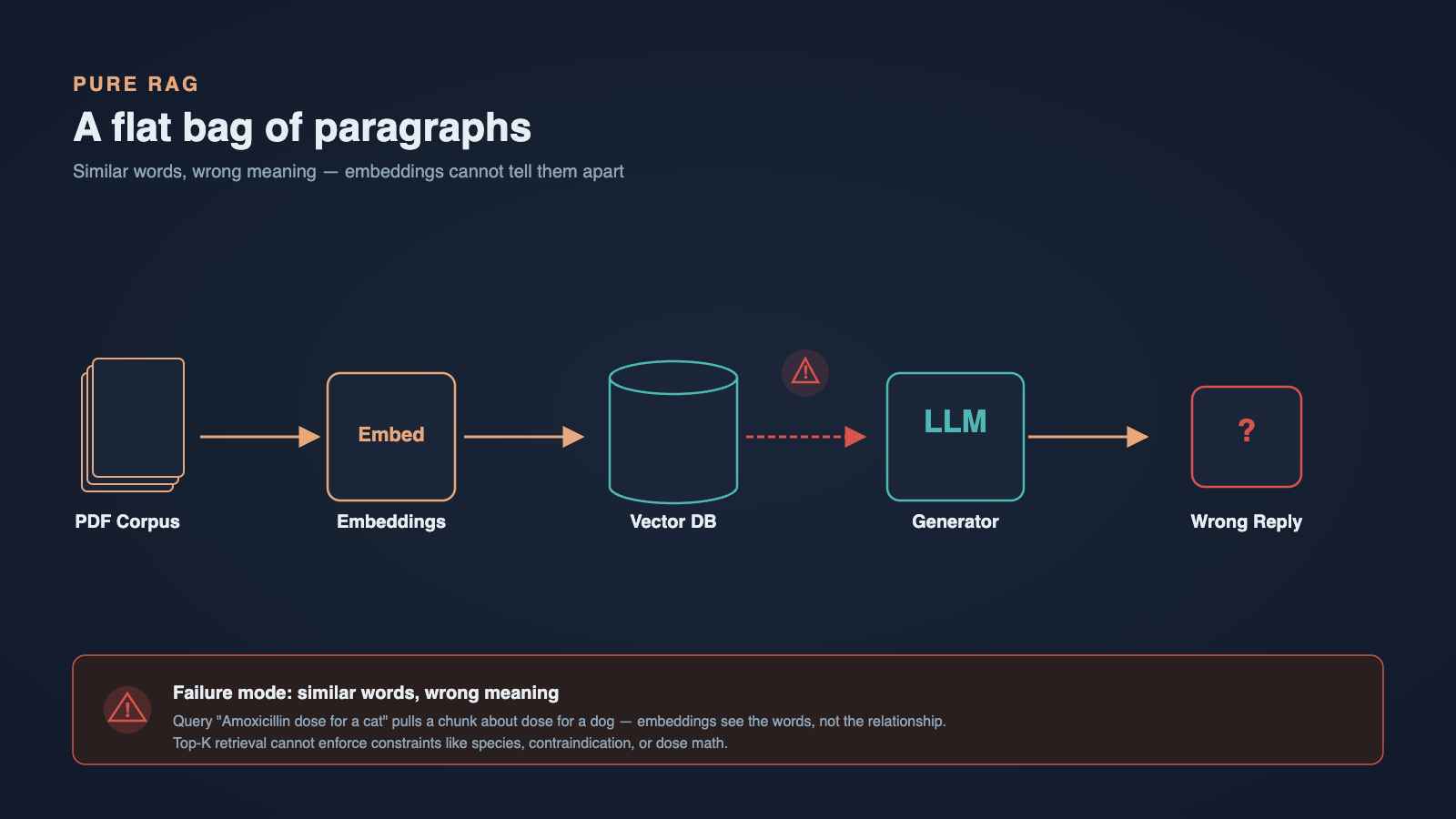 A pure RAG pipeline: top-K nearest chunks are pulled into the LLM with no awareness of constraints l