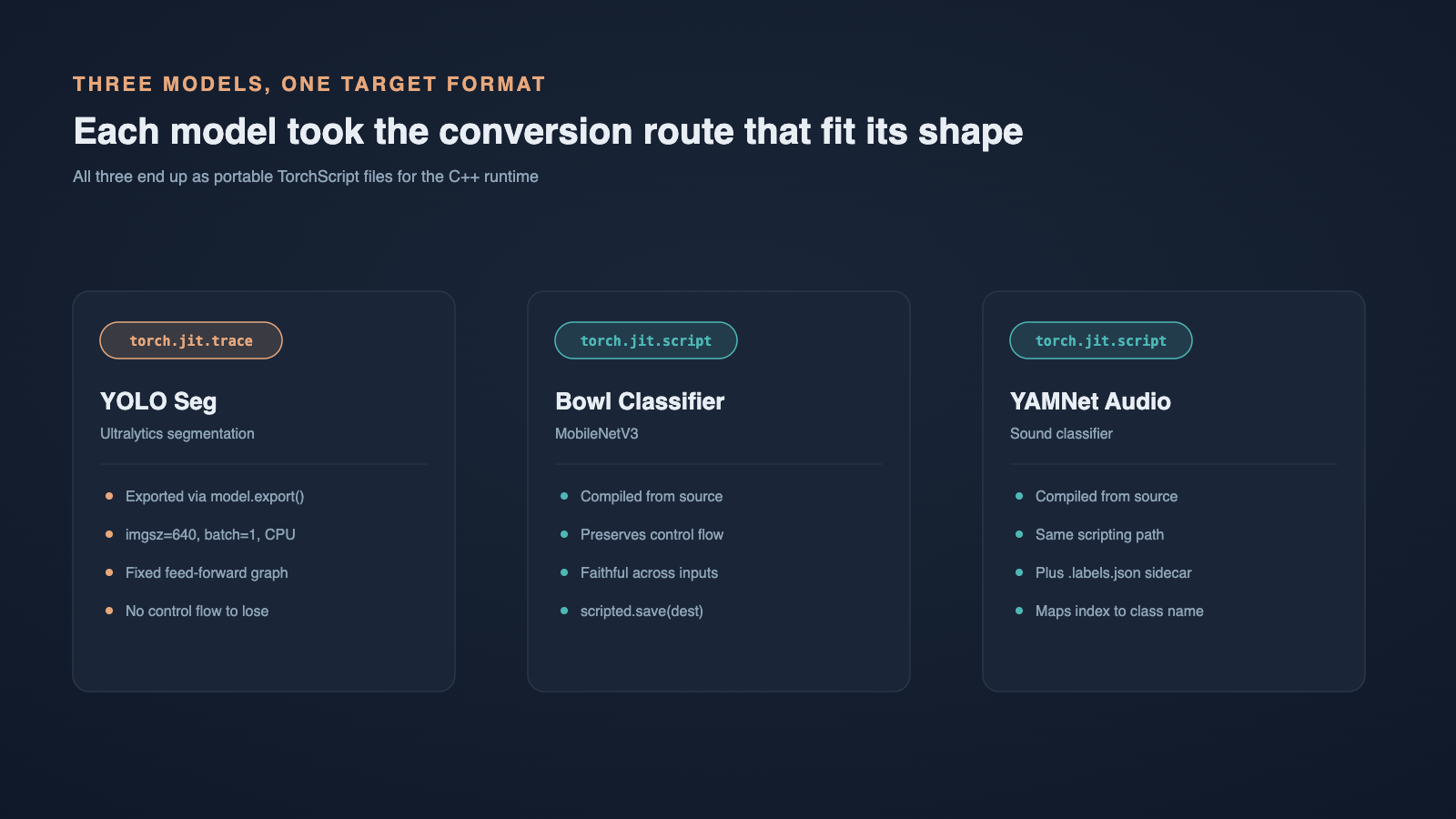 All three models converge on the same portable TorchScript format, but each took the conversion rout