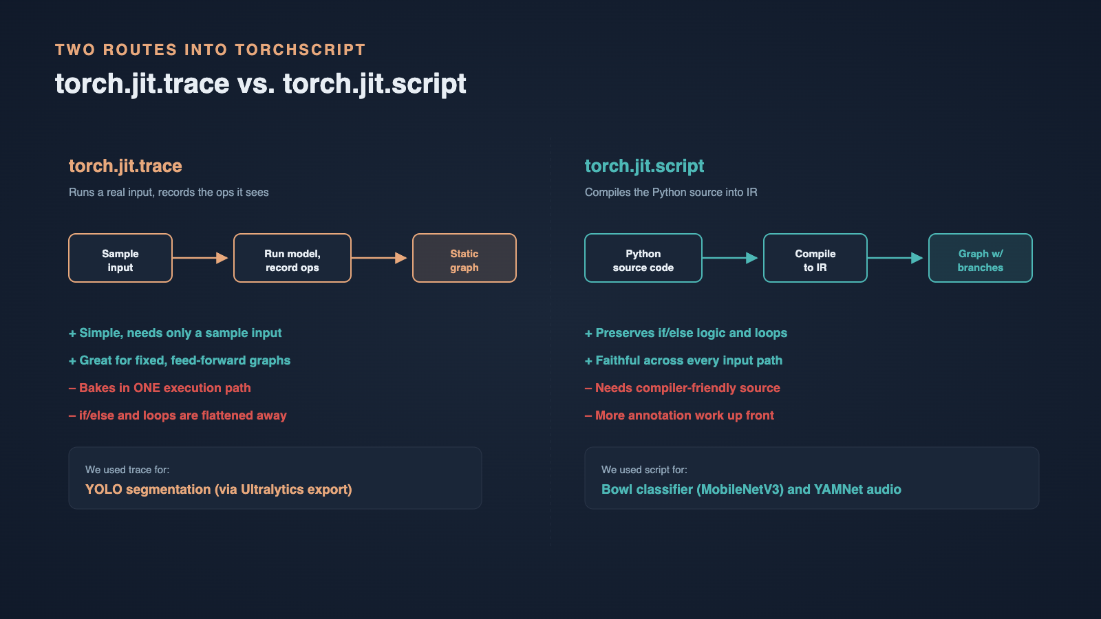 The two routes into TorchScript. Tracing records a single execution path from a sample input; script