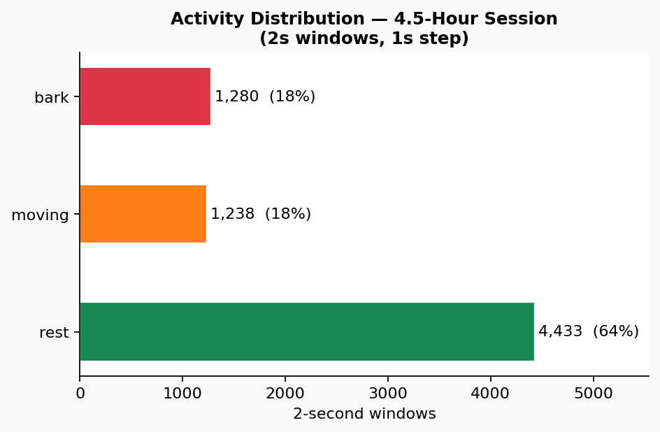 Activity distribution bar chart