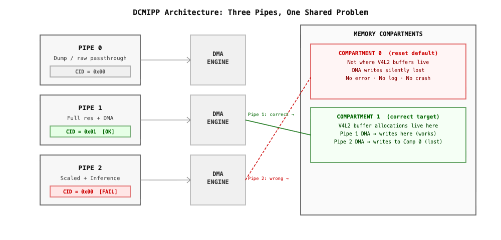 DCMIPP three-pipe architecture showing compartment ID mismatch between Pipe 1 and Pipe 2