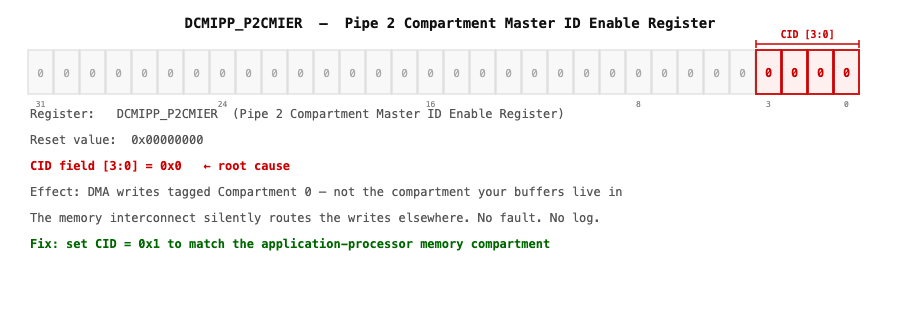 DCMIPP P2CMIER register field diagram showing CID bits set to 0 at reset