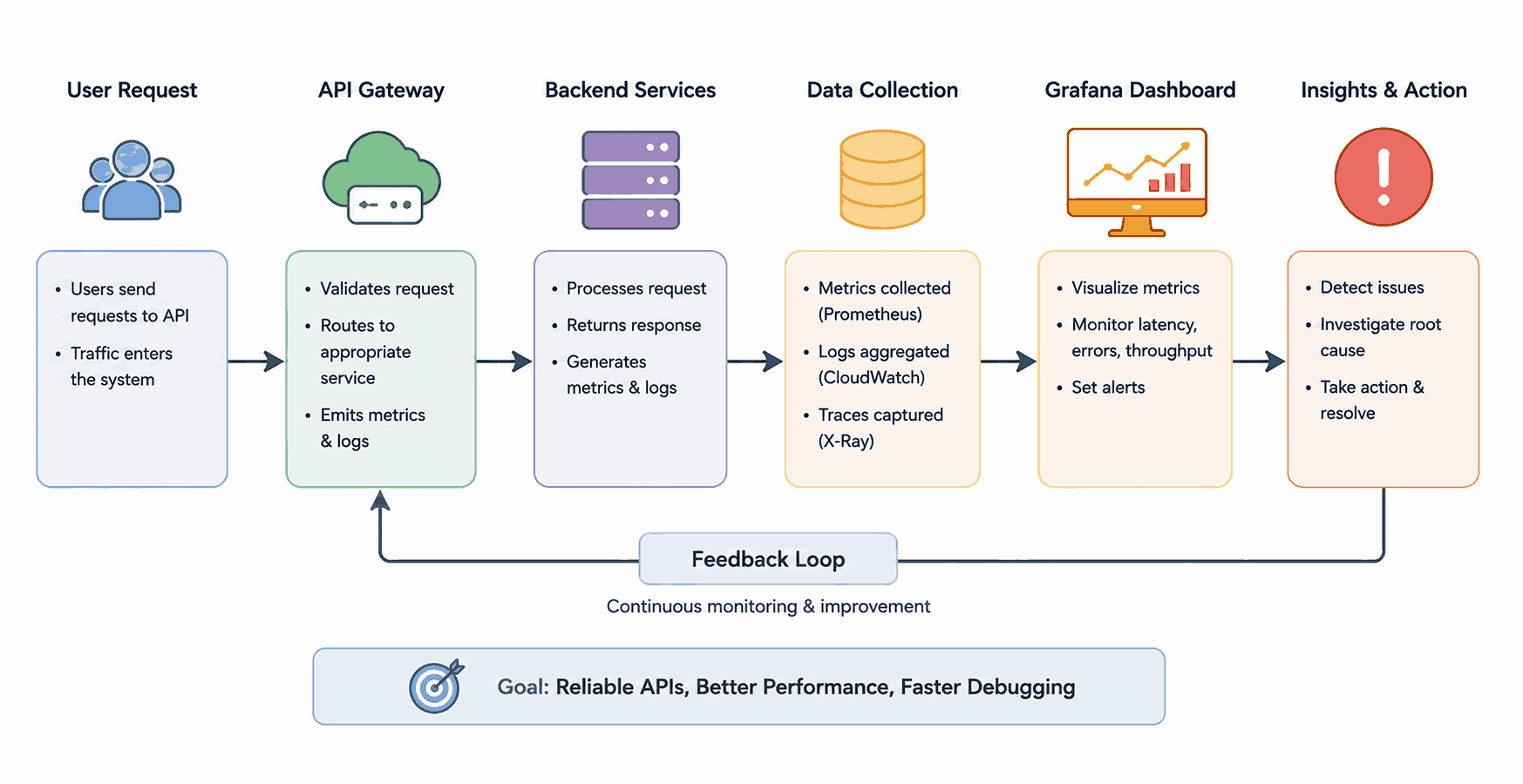 API monitoring workflow showing request flow from API Gateway to backend services, metrics collection, Grafana dashboard, and debugging insights.