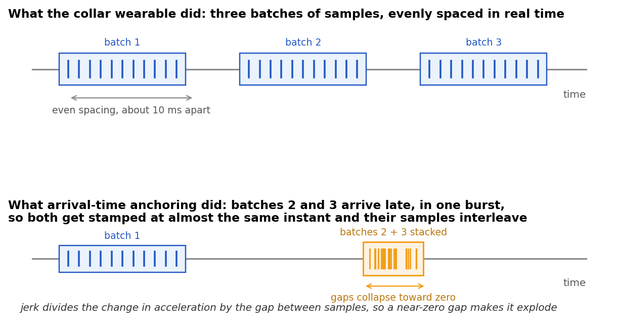 Two timelines: evenly spaced sample batches at the collar wearable, versus two batches stacked onto one arrival instant after delivery