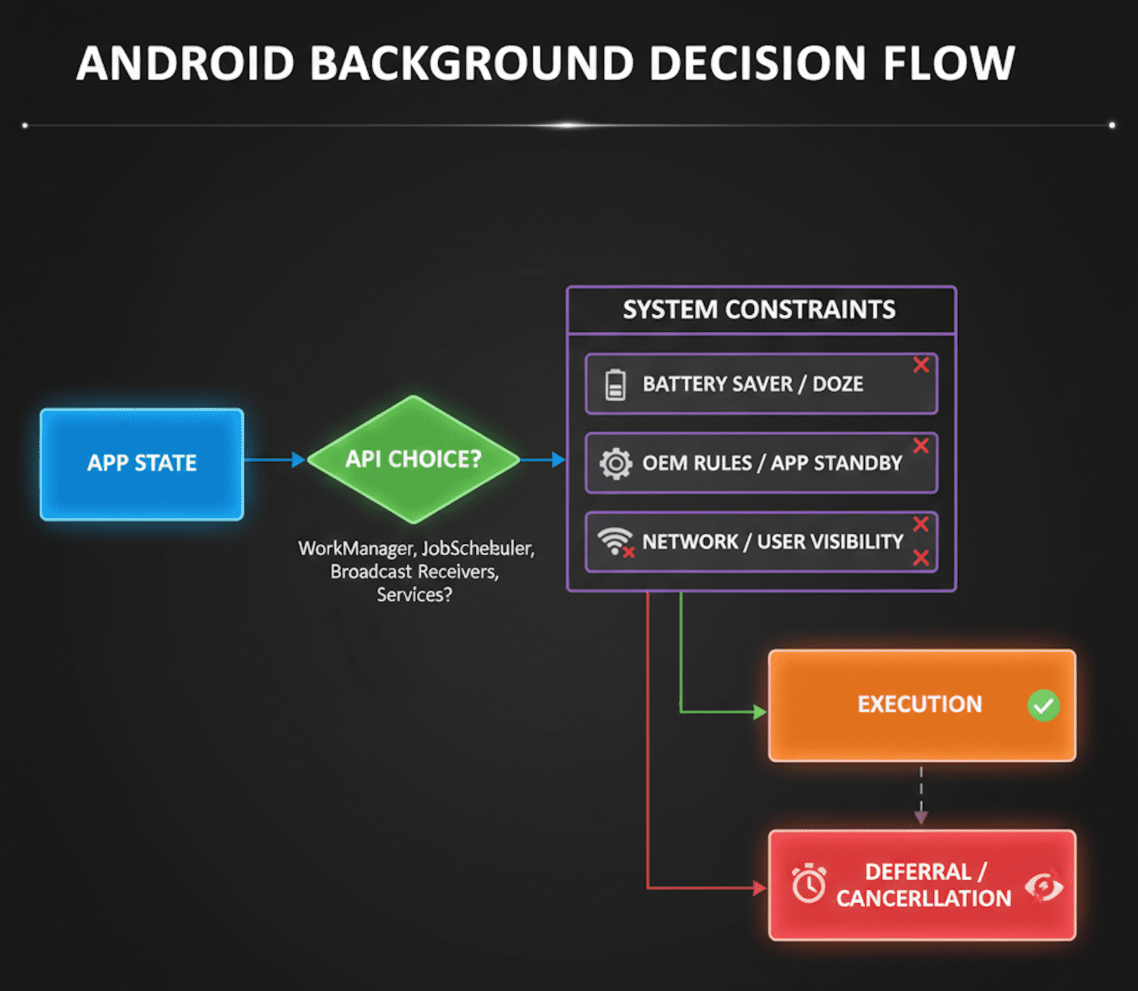 Diagram showing Android background execution depending on API choice, device state, and OEM behavior