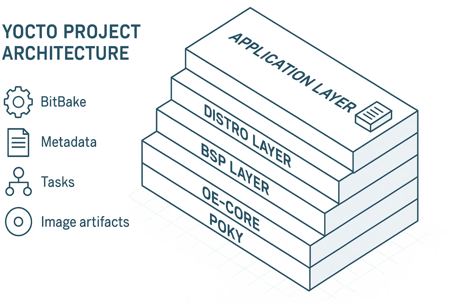 Minimal Yocto Linux image build workflow for embedded IoT devices