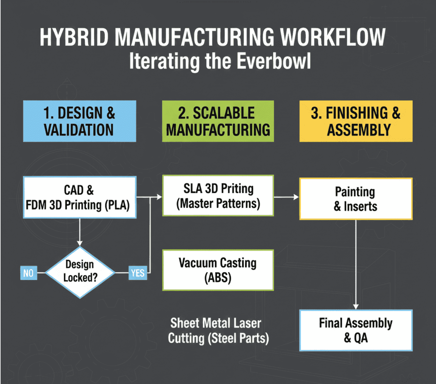 Overview diagram mapping each Everbowl component to its manufacturing process