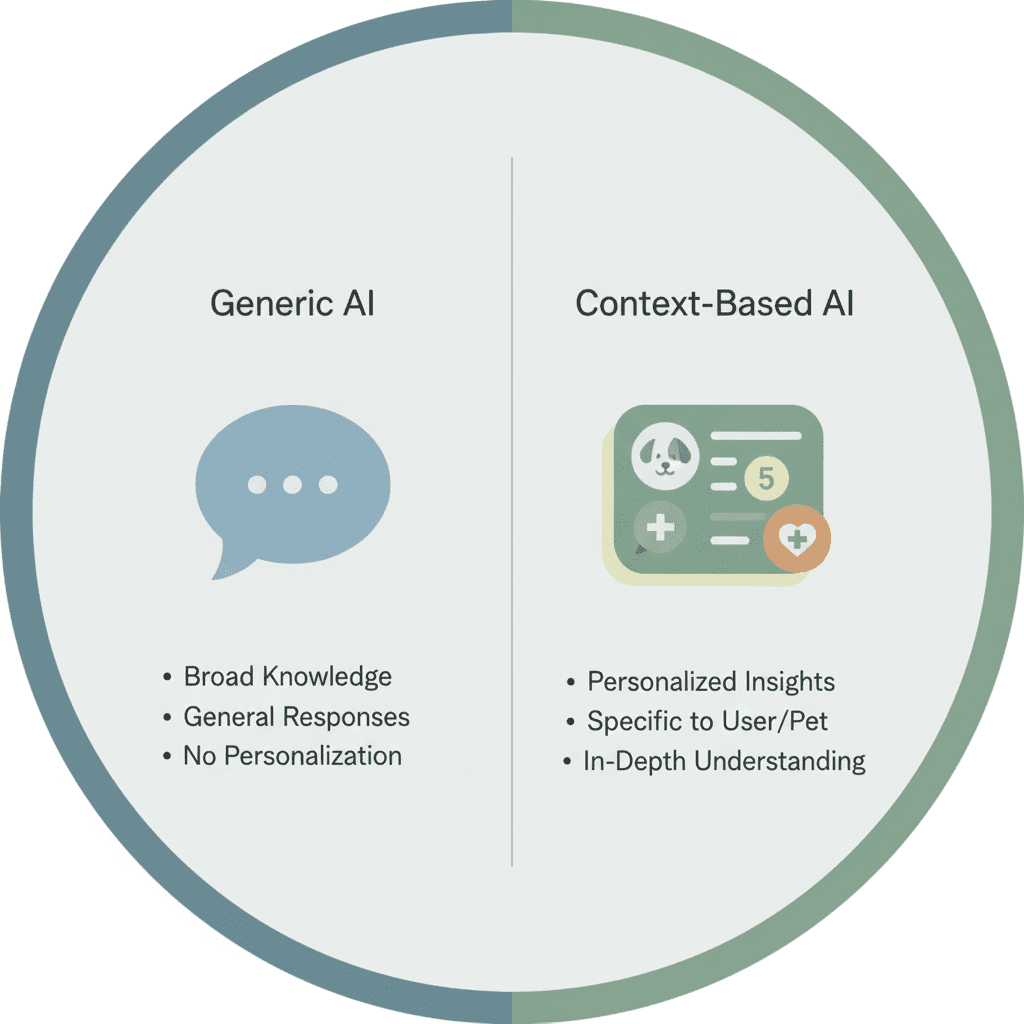 Diagram of EverWiz's context engineering pulling from breed, health history, and behavioral data