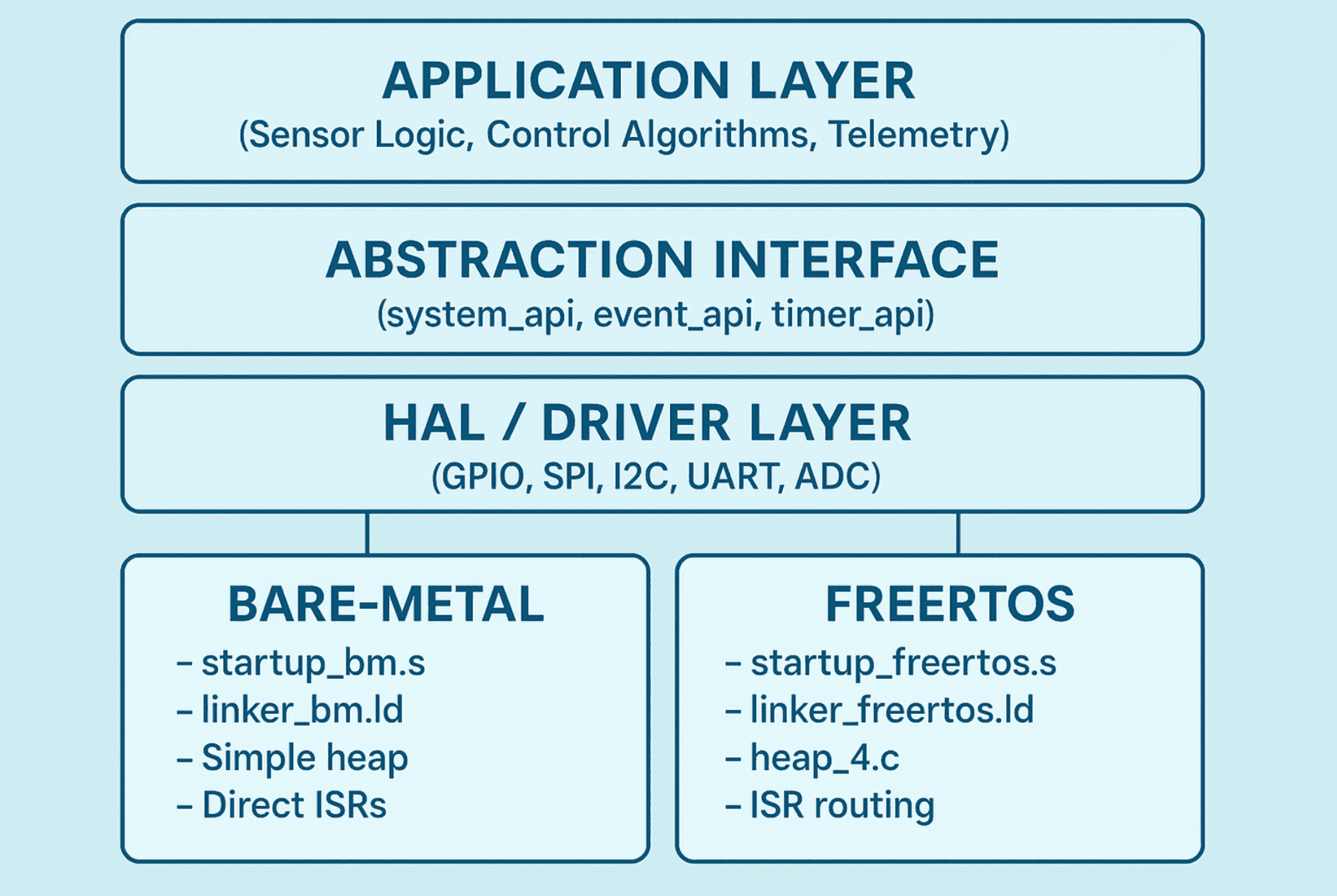 Cross-RTOS firmware architecture supporting bare-metal and FreeRTOS on shared hardware