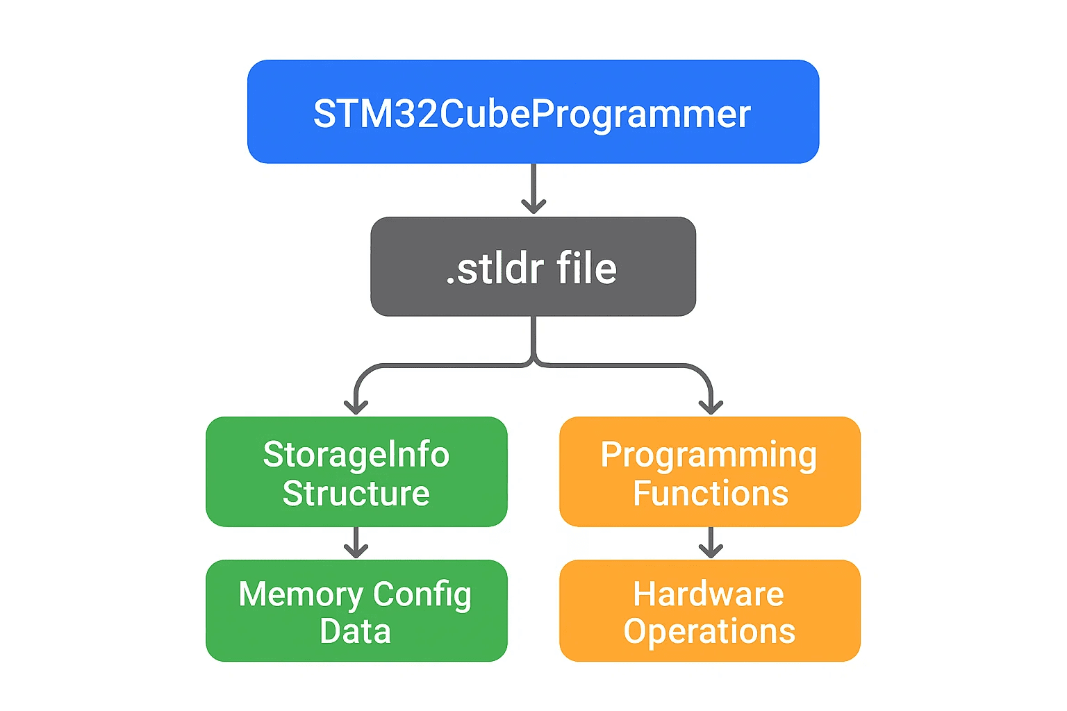 STM32CubeProgrammer StorageInfo section name mismatch causing external memory loader parsing failures