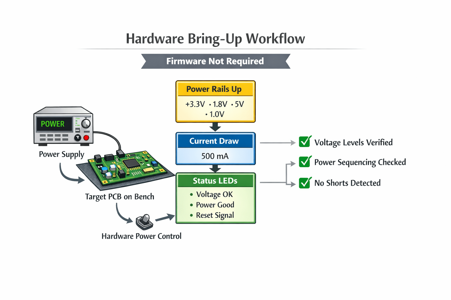 Hardware power latch keeping a device on and diagnosable even after firmware crashes early in boot