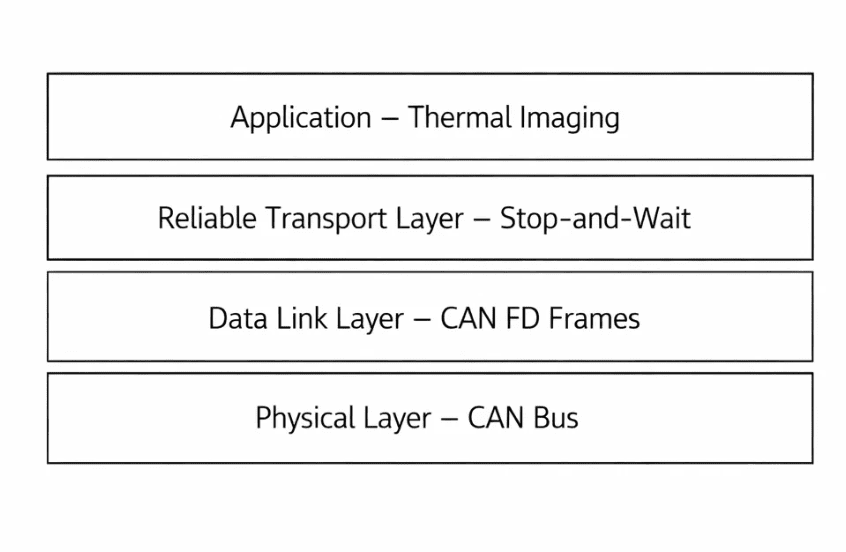CAN FD bus transmitting thermal sensor data between embedded nodes