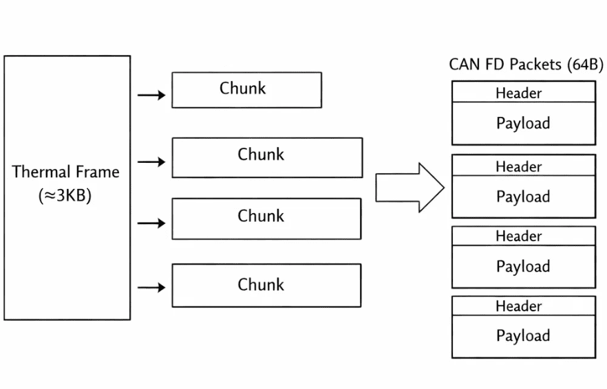 Chunk-to-packet decomposition diagram for CAN FD sensor data transfer