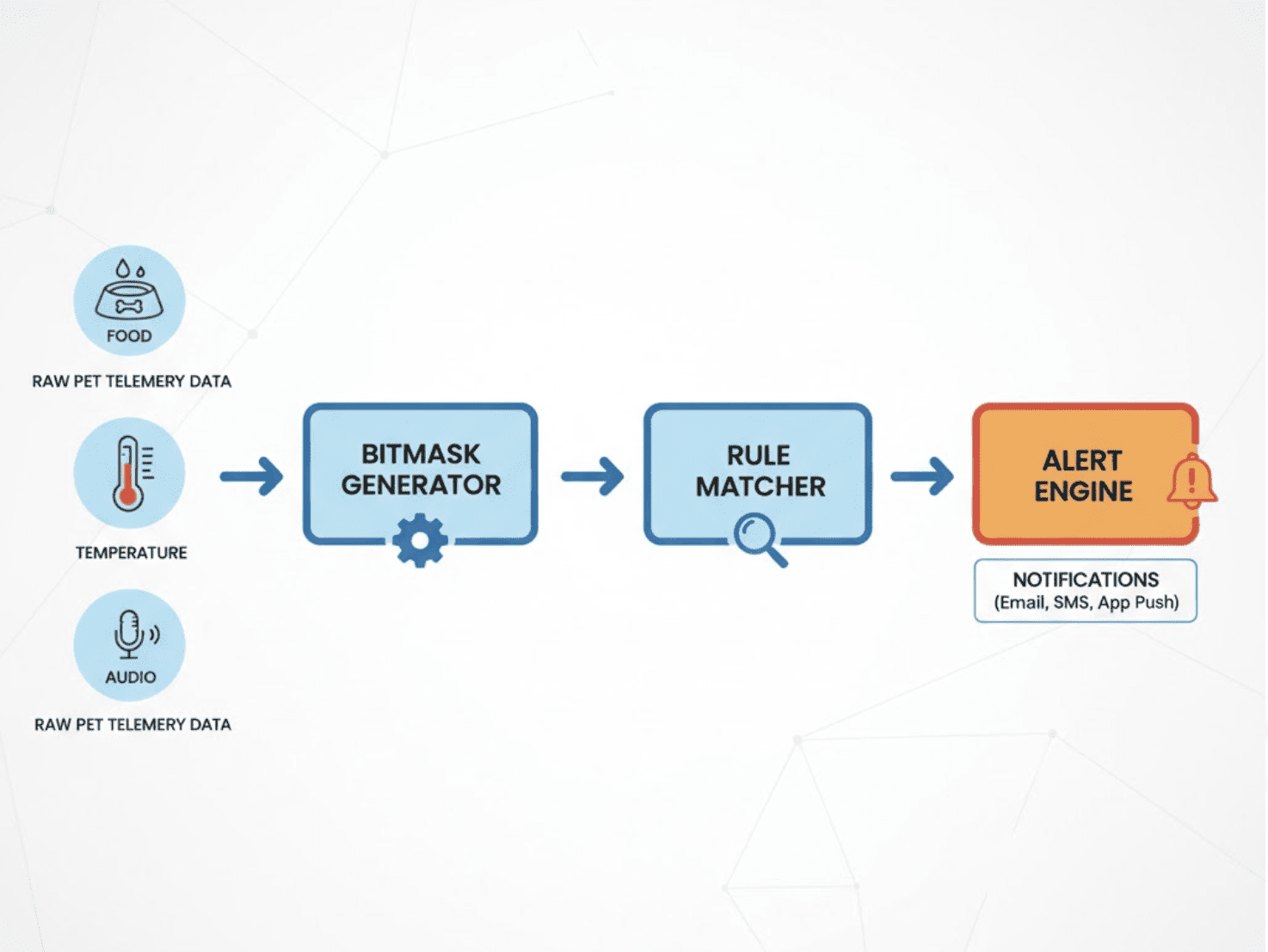 Diagram of raw sensor telemetry flowing into a rule-based decision layer producing health alerts