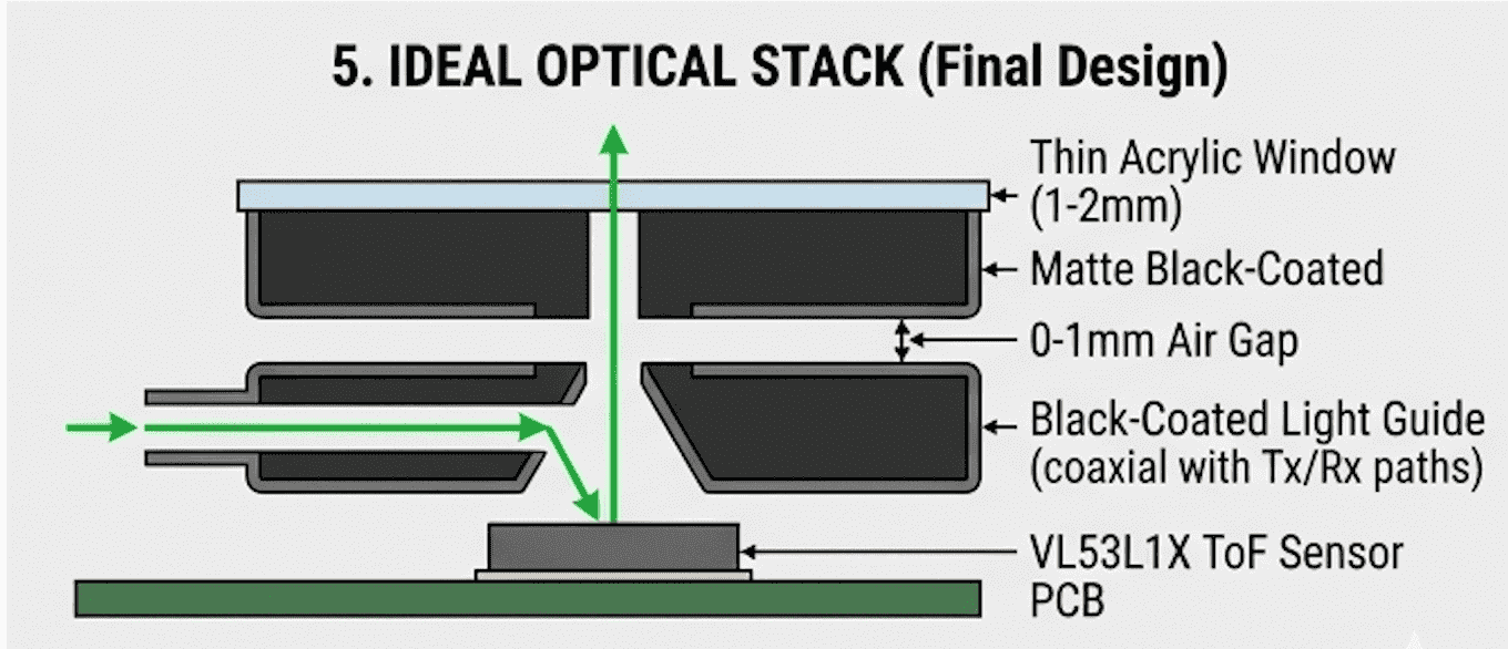 Cross-section of the final optical stack showing light guide, aperture, and black coated surfaces