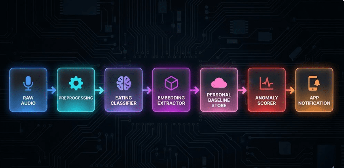 End-to-end architecture: on-device preprocessing and scoring, cloud storage, app alerting
