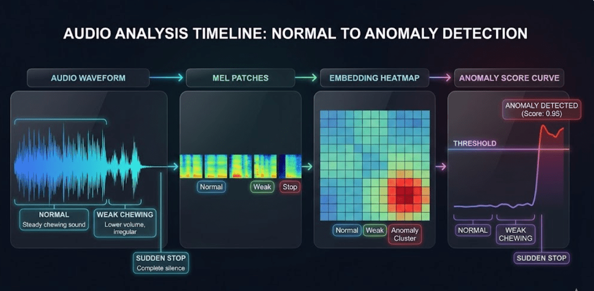 Example timeline showing anomaly scores across a single meal window