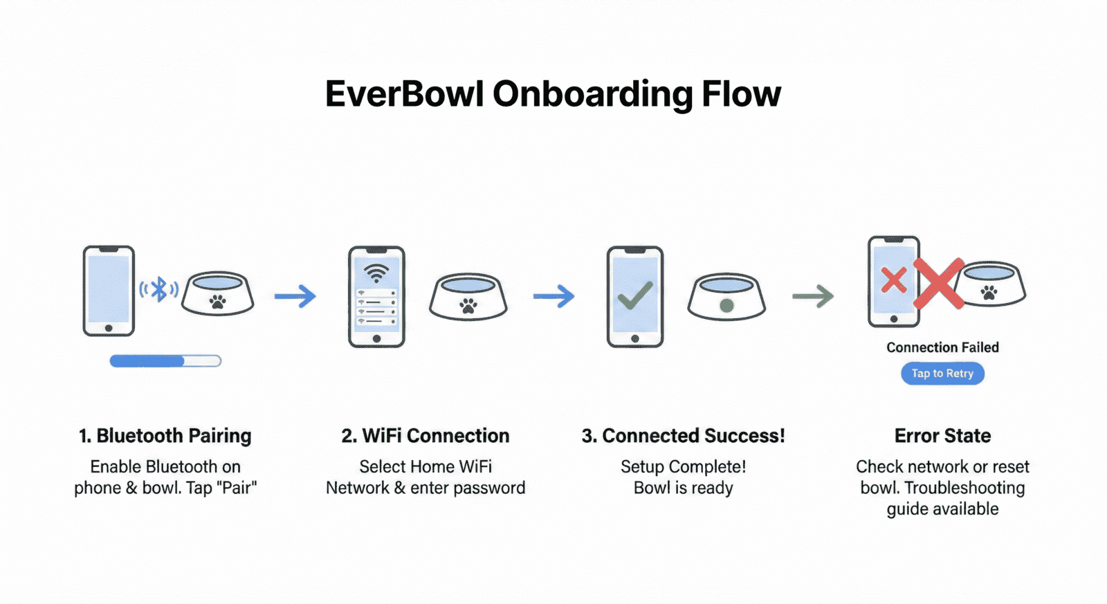 Everbowl LED indicator states shown across the four stages of device setup