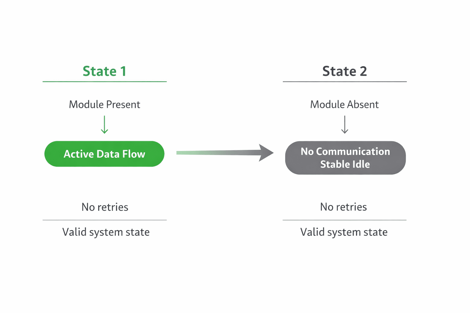 Presence-detection pins gating power and initialization before a missing module can disturb the system