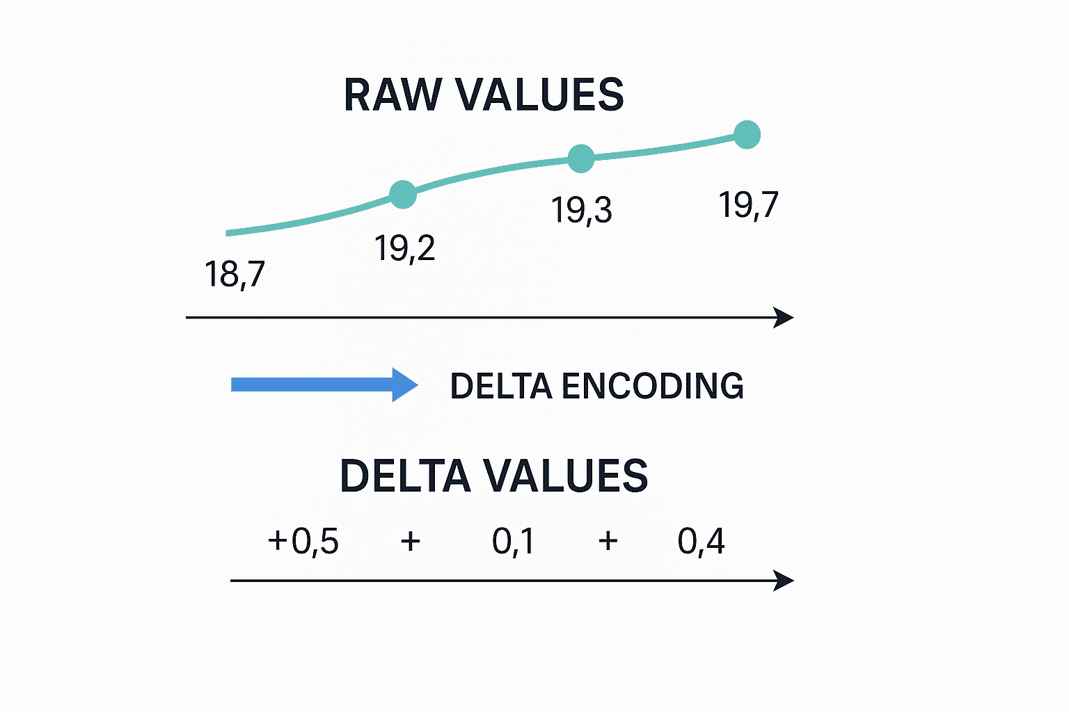 Layered telemetry compression pipeline combining delta encoding, varint, and LZ4