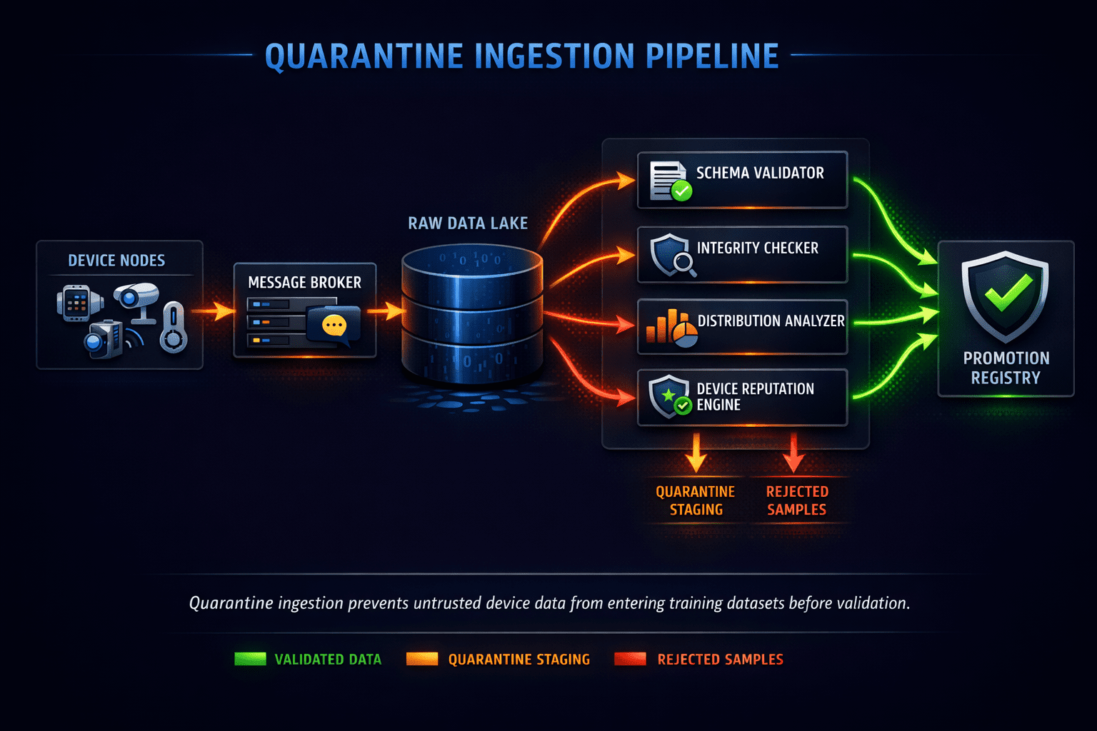Diagram of the quarantine ingestion pipeline from device streams through validation to the training dataset registry