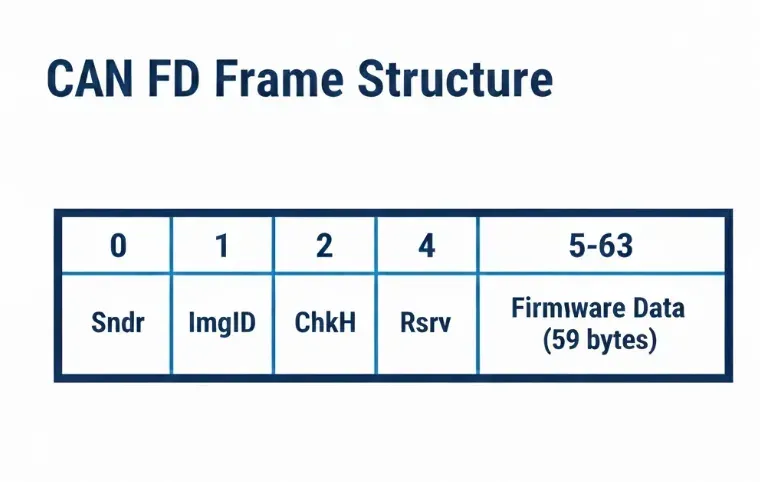CAN FD frame structure for firmware data transmission