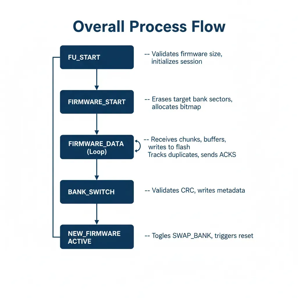 Firmware update process flow from start to activation