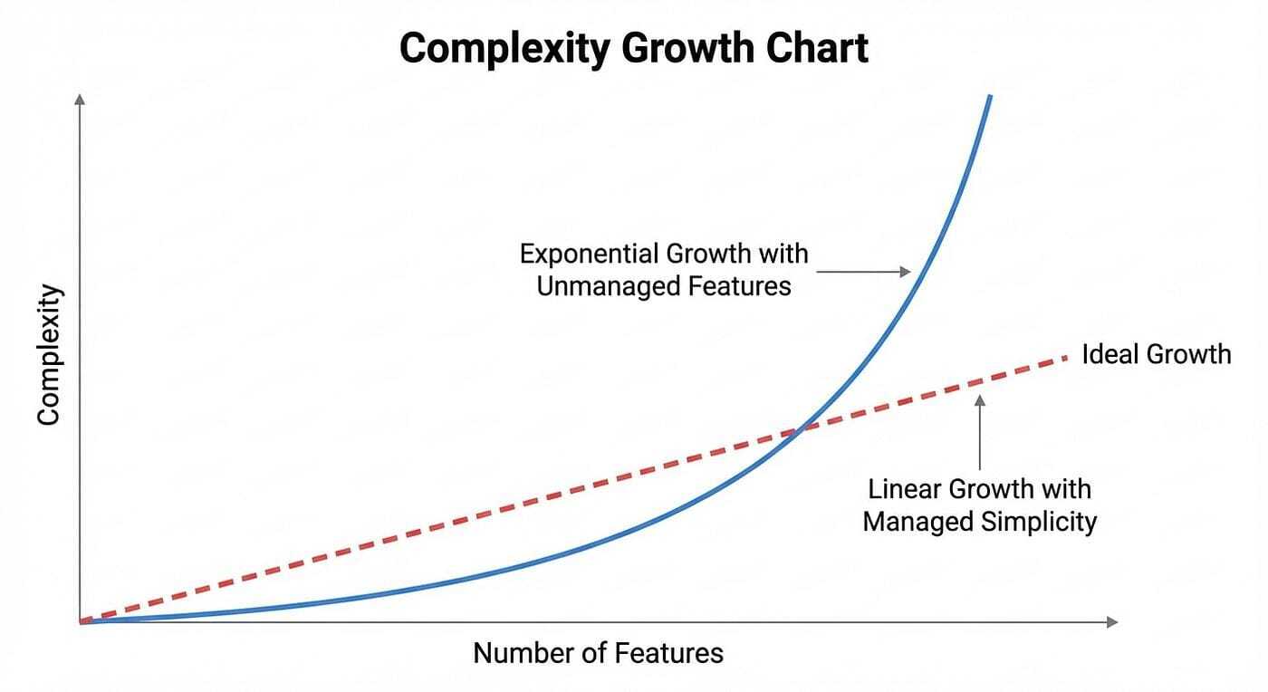 Illustration of a development team slowing down as codebase complexity grows
