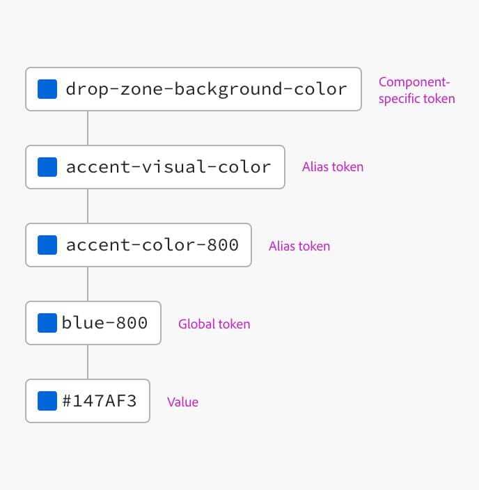 Illustration of centralized theming preventing visual drift across a Flutter app