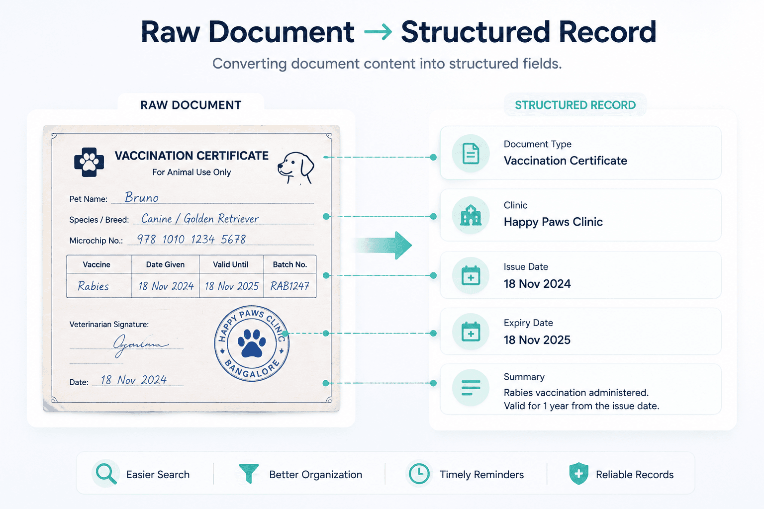Diagram converting a vaccination certificate into structured fields: type, clinic, dates, summary