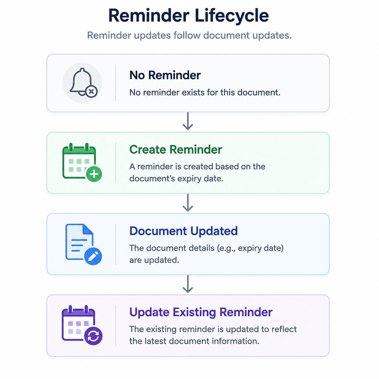 Flow diagram showing reminders being updated rather than duplicated when document data changes