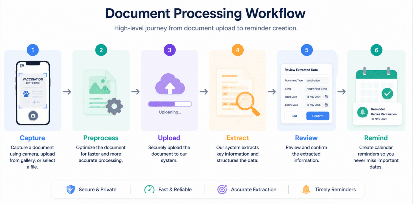 High-level journey diagram from document upload to reminder creation