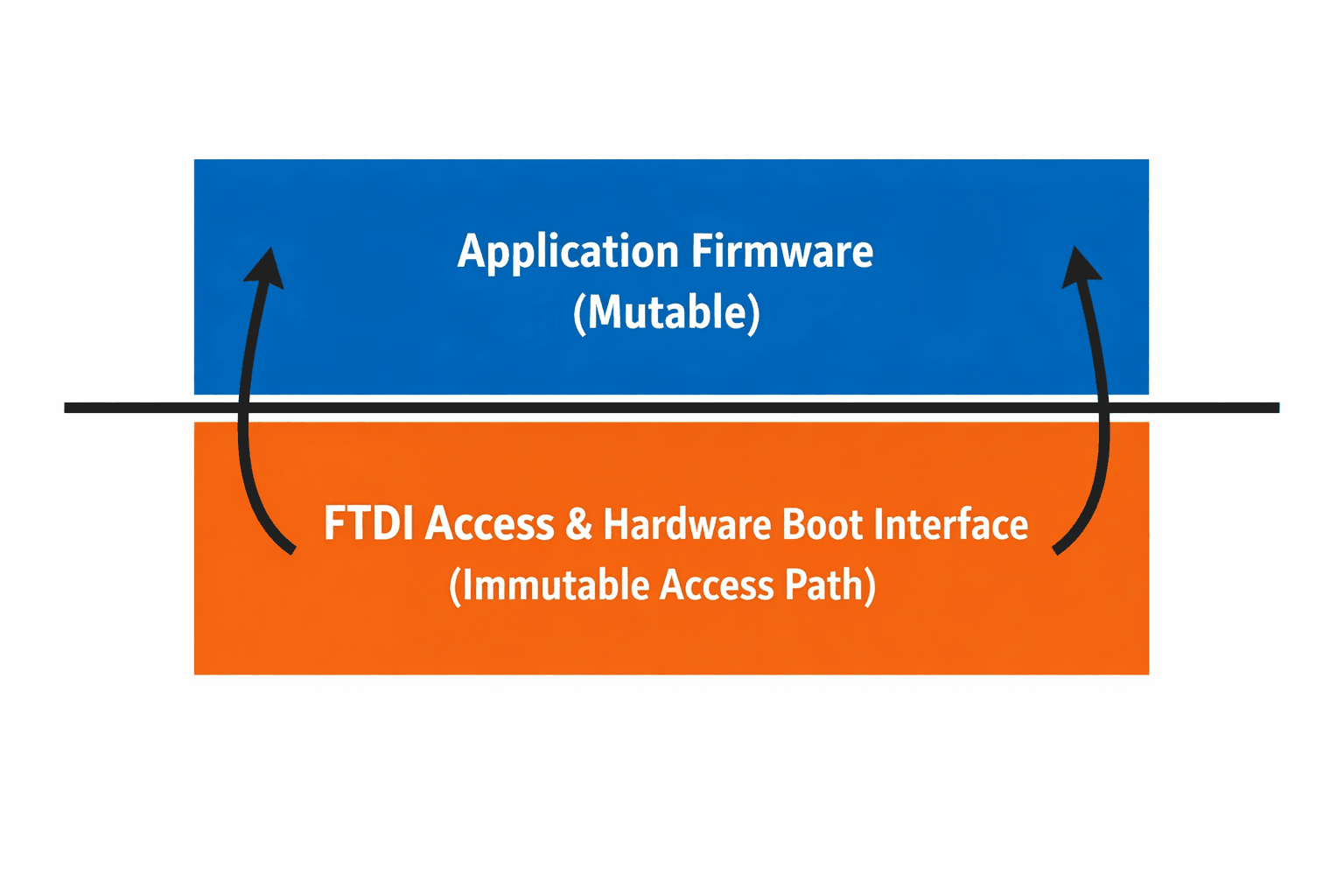 FTDI-based programming interface isolated from application firmware state across the vBus module fleet