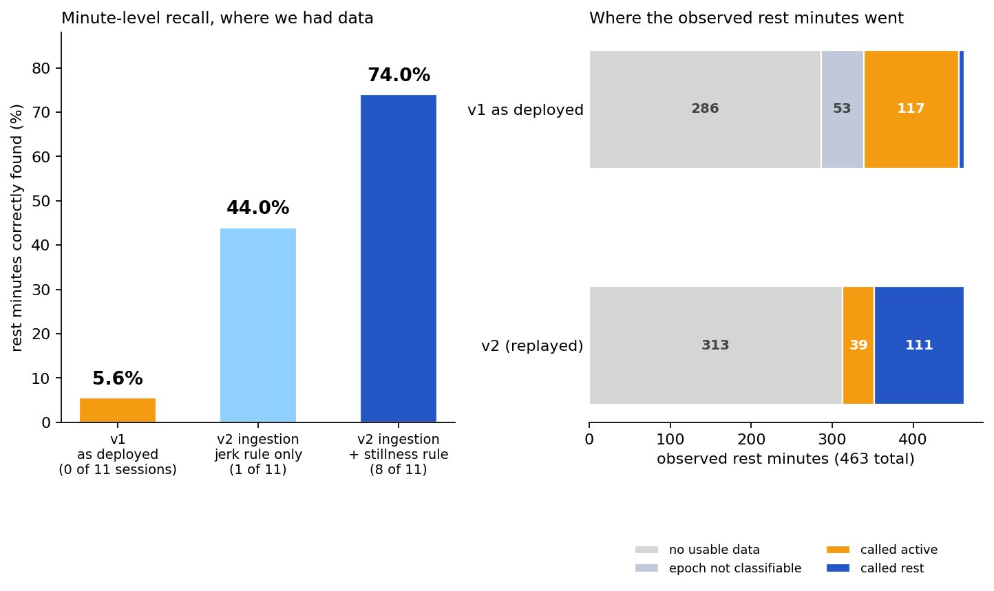 Left: recall rising from 5.6% to 44% to 74%. Right: stacked bars showing where the 463, observed rest minutes went under v1 and v2