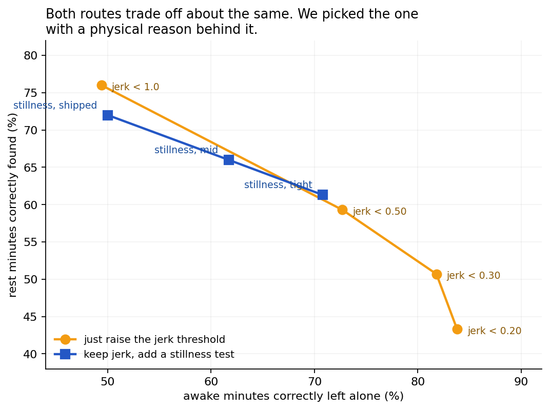 Recall against specificity for jerk-only thresholds versus jerk plus a stillness test, two curves tracing a similar frontier